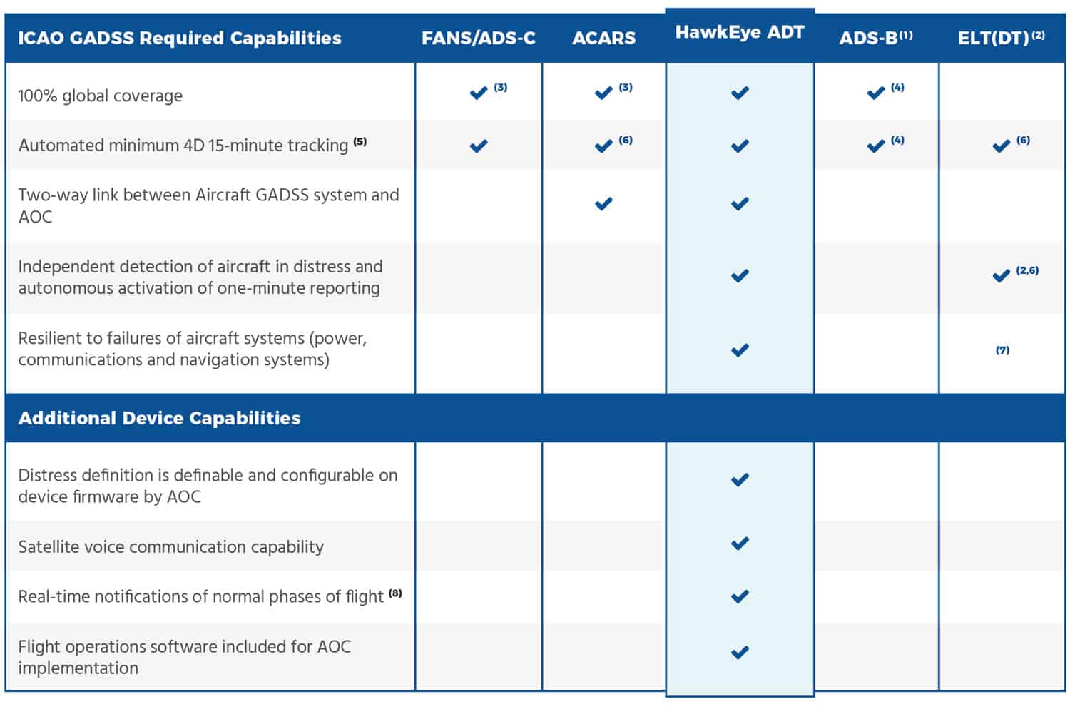 ICAO-GADSS Compliance Comparison Chart