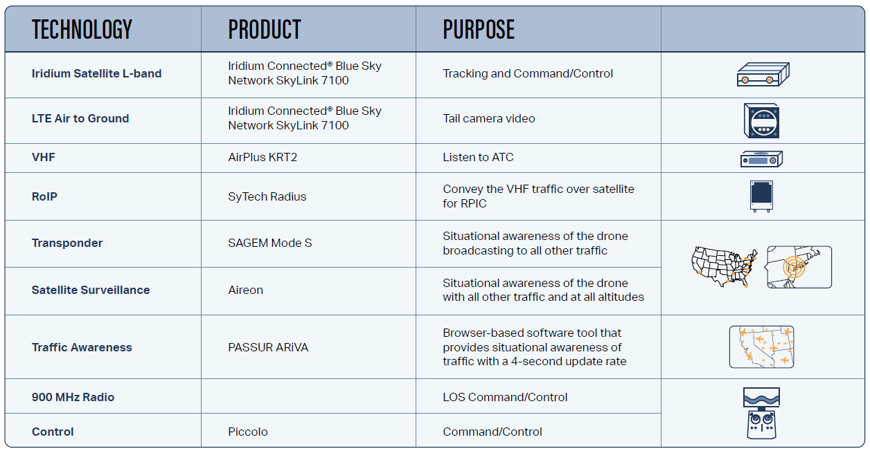 Chart showing Iridium-recommended products, including the SkyLink solution, for Uncrewed Aircraft System (UAS) integration into the National Airspace System (NAS)
